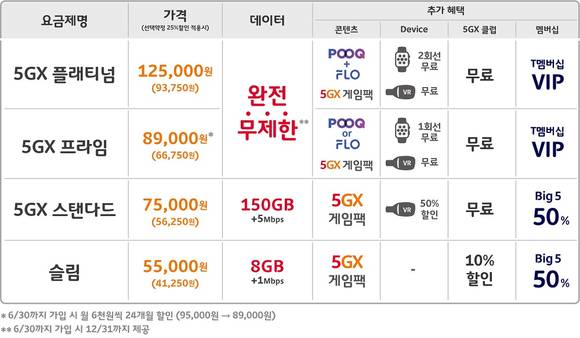 ▲SK텔레콤이 3일 공개한 5G 요금제 개요 / 자료=SK텔레콤