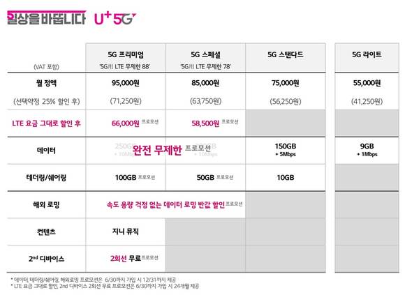 ▲LG유플러스의 5G 요금제 4종 / 자료=LG유플러스
