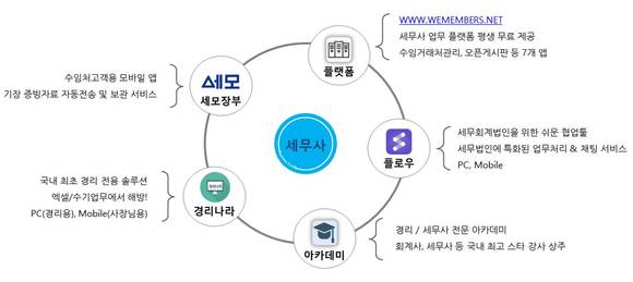 ▲웹케시그룹의 세무사 지원 플랫폼 '위 멤버스 클럽'이 제공하는 서비스 / 자료 : 웹케시