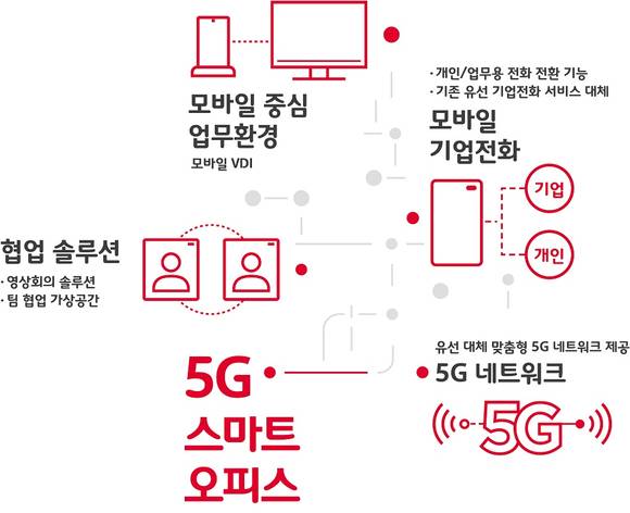 ▲5G 스마트오피스 핵심 서비스 / 자료=SK텔레콤