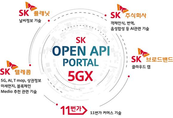 ▲SK텔레콤 등 SK그룹의 주요 ICT 관계사들이 각 사 주요 서비스의 ICT 핵심 자산인 API를 공개하고 통합 제공하는 플랫폼인 ‘SK 오픈API 포털’을 구축했다고 26일 밝혔다. 사진은 SK 오픈API 포털을 통해 API를 제공하는 주요 서비스 / 사진=SK텔레콤