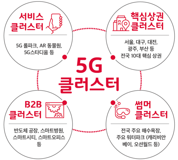 ▲SK텔레콤의 4대 5G 클러스터 개념도 / 자료=SK텔레콤