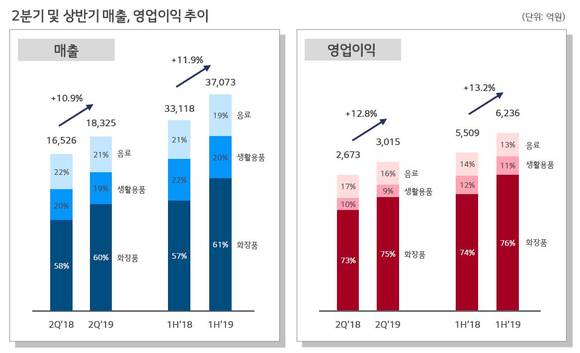 LG생활건강이 2019년 2분기와 상반기 기준으로 사상 최대 매출·영업이익을 기록했다고 밝혔다. 사진제공=LG생활건강