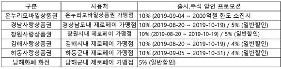 ▲제로페이 연계 모바일 상품권 할인 프로모션 현황 / 자료=제로페이SPC 준비위원회