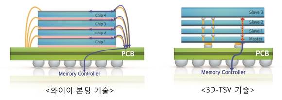 ▲3D-TSV와 와이어 본딩 비교 / 사진=삼성전자