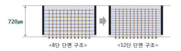 ▲3D-TSV 기술 적용 시 8단과 12단 구조 비교 / 사진=삼성전자