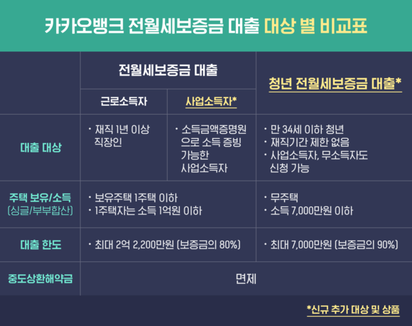 ▲한국카카오은행의 ‘전월세보증금 대출’ 대상별 비교표.(사진출처=한국카카오뱅크)