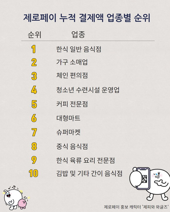 ▲제로페이 누적 결제액 업종별 순위 / 자료=한국간편결제진흥원