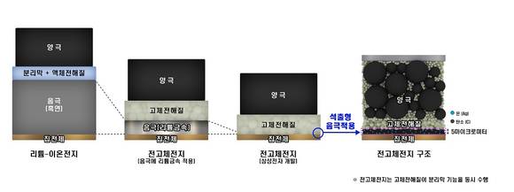 ▲삼성전자 종합기술원 전고체전지 기술 개요 / 사진=삼성전자