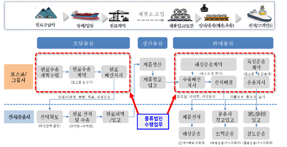 ▲물류통합법인 업무 절차. (사진제공=포스코)