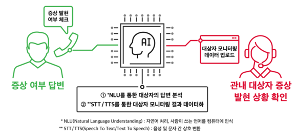 ▲SK텔레콤이 개발한 ‘누구 케어콜’ 개요 / 사진=SK텔레콤