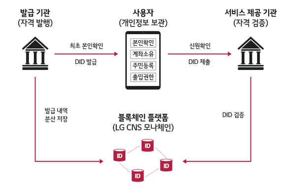 ▲분산신원확인(DID) 개념도 / 자료=LG CNS