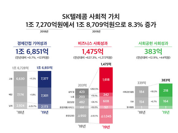▲SK텔레콤이 창출한 사회적 가치 현황 / 자료=SK텔레콤