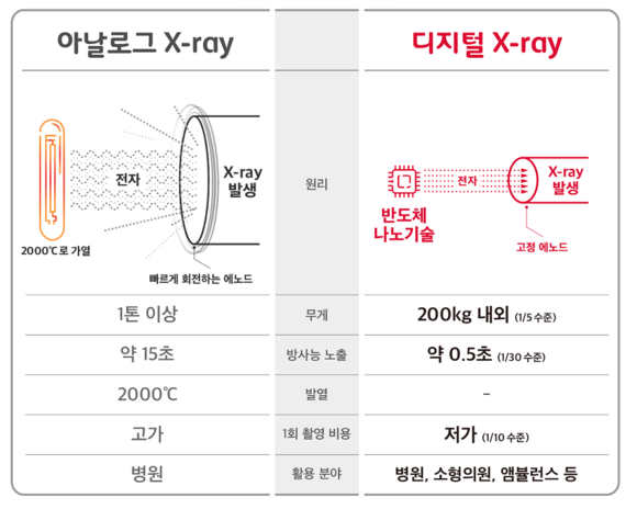 ▲아날로그 엑스레이와 디지털 기술 엑스레이의 특징 비교 / 자료=SK텔레콤