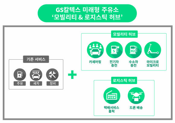 ▲GS칼텍스 미래형 주유소 개념도.(사진제공=GS칼텍스)