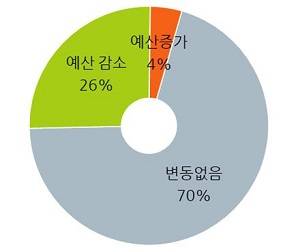 ▲코로나19 이후 국내 기업 IT 예산 변화 / 자료: KRG, 매출 2000억 원 이상 146개 기업 조사, 2020년 6월