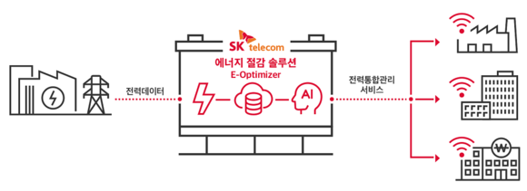 ▲SK텔레콤의 전력비용 최적화 서비스 ‘이옵티마이저’ 개요 / 자료=SK텔레콤