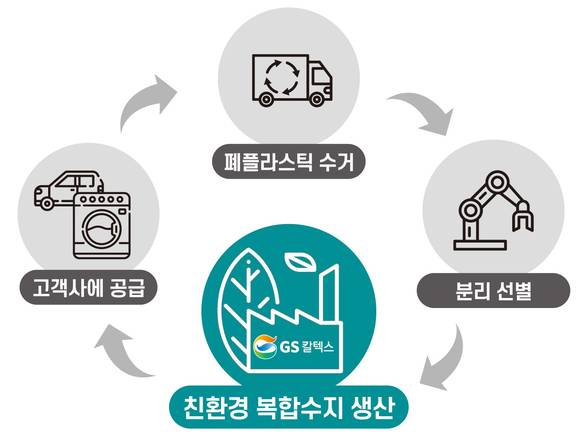 ▲친환경 복합수지 인포그래픽 / 사진=GS칼텍스