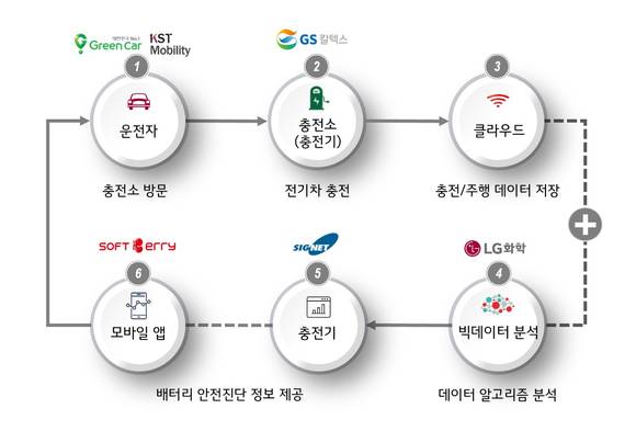 ▲전기차 배터리 안전진단 서비스 모델 개념도 / 자료=LG화학·GS칼텍스