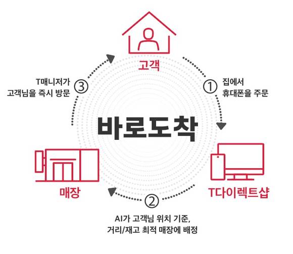 ▲온라인에서 주문하는 즉시 SK텔레콤 매장 직원이 고객을 직접 찾아가는 ‘바로도착’ 서비스 개념도 / 자료=SK텔레콤