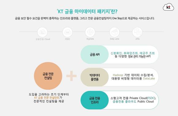 ▲KT 금융 마이데이터 패키지 구성도 / 자료=KT