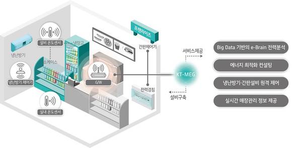 ▲KT ‘기가에너지 매니저 프랜차이즈 플러스’ 서비스 구성도 / 자료=KT
