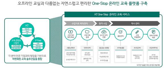 ▲KT 온라인 교육 플랫폼 개요 / 자료 : KT