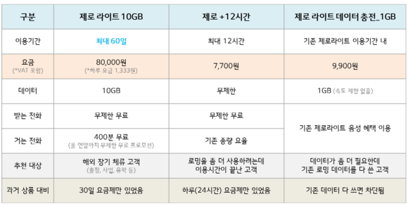 ▲LG유플러스가 60일간 쓸 수 있는 3종 로밍 요금제를 출시했다. / 사진=LG유플러스