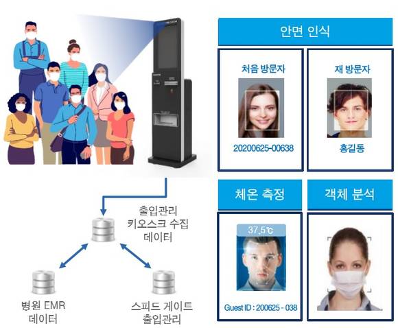 ▲에스넷시스템과 시스코시스템즈의 스마트 감염관리 플랫폼 / 자료=에스넷시스템