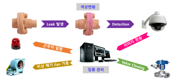 ▲삼성물산이 개발한 산/알칼리 누출 조기감지 작업 진행 과정이다. / 사진=삼성물산