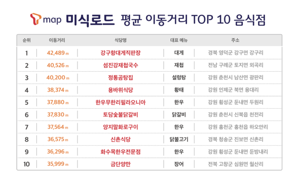 ▲‘T맵 미식로드’ 평균 이동거리 상위 10개 음식점 / 자료=SK텔레콤
