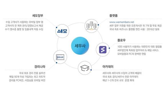 ▲기업에 혁신적인 세무 서비스를 제공하는 ‘위 멤버스 클럽’ / 자료=웹케시