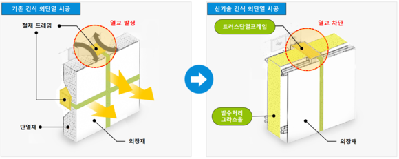 ▲기존 건식 외단열 시공과 신기술 건식 외단열 시공 비교 이미지 / 사진=롯데건설