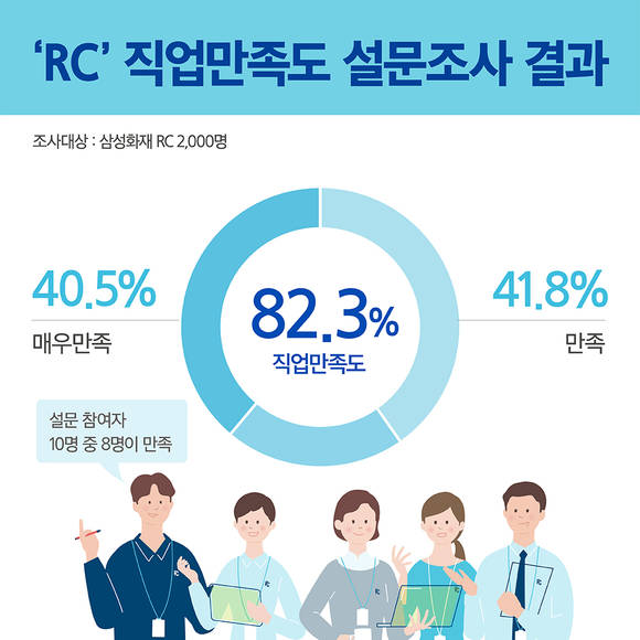 ▲삼성화재 보험설계사 직업만족도 설문조사 결과 / 사진=삼성화재