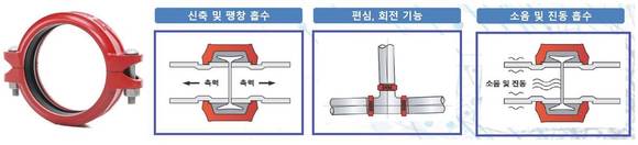 ▲뉴아세아조인트의 비용접 관이음쇠 '홈조인트'(왼쪽). 오른쪽 그림은 홈조인트의 특징 / 사진=뉴아세아조인트
