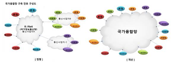 ▲국가융합망 구축 전후 구성 비교 / 자료=SK브로드밴드