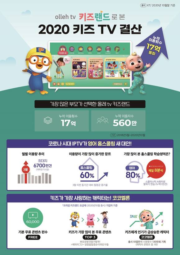 ▲2020년 10월 말 기준으로 ‘올레 tv 키즈랜드’ 이용행태 분석 결과 / 자료=KT