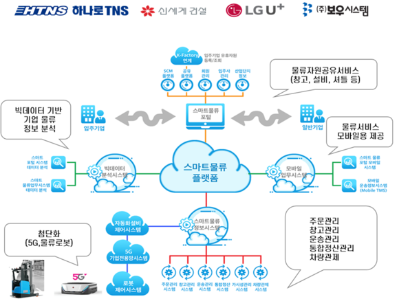 ▲LG유플러스, 하나로TNS, 신세계건설, 보우시스템이 구축하는 스마트 물류플랫폼 개념도 / 자료=LG유플러스