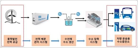 ▲그린 수소 생산사업 개념도 / 자료=한화솔루션