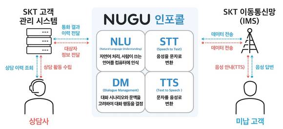 ▲SK텔레콤의 ‘누구 인포콜’ 서비스 개념도 / 자료=SK텔레콤