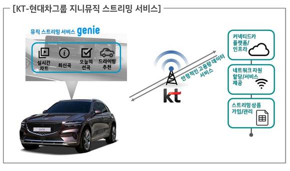▲지니뮤직 스트리밍 서비스 구현도 / 자료=KT