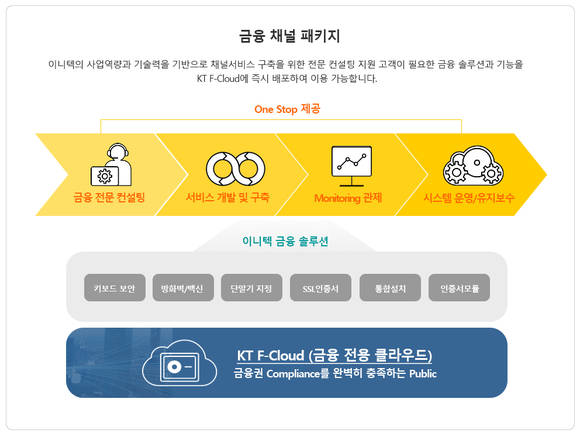 ▲KT와 이니텍이 함께 출시한 ‘금융 채널 패키지’ 개요 / 자료=KT