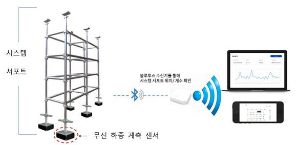 ▲시스템 서포트 하중 모니터링 기술 개요 / 사진=롯데건설