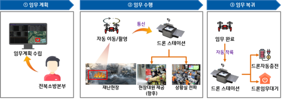 ▲한글과컴퓨터그룹과 전라북도가 함께 구축하는 드론 활용 화재감시 시스템 개요 / 사진=한글과컴퓨터그룹