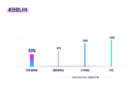 ▲전년 대비 기가지니 서비스 이용량 증가율 / 자료=KT