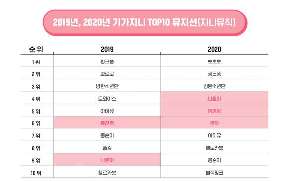 ▲2019년과 2020년 기가지니 TOP 10 뮤지션 / 자료=KT