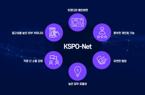 ▲날리지큐브가 구축한 국민체육진흥공단 스마트 업무포털 시스템 ‘케이스포넷(KSPO-Net)’의 특징 / 자료=날리지큐브