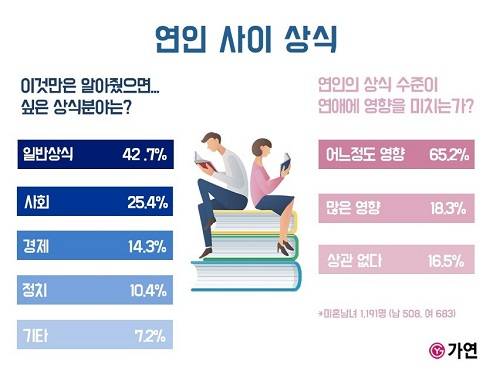 ▲미혼남녀가 뽑은 '연인 사이 상식' 설문 발표 / 사진=가연결혼정보