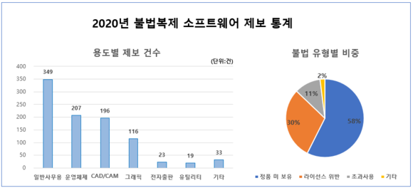 ▲불법복제 SW 제보 사이트 ‘엔젤’의 2020년 제보 통계 / 자료=한국소프트웨어저작권협회