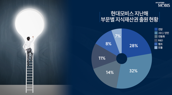 ▲2020년 현대모비스 부문별 기술출원 현황 / 사진=현대모비스